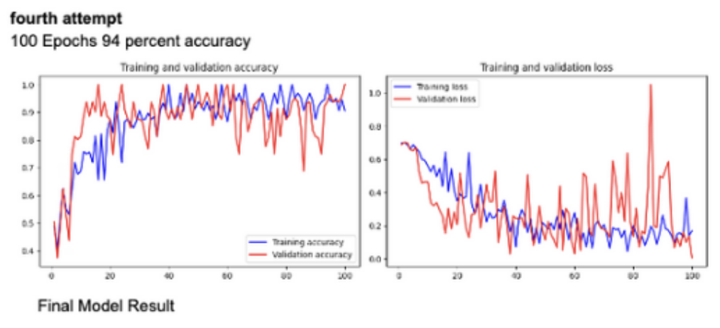 Final model result training charts — fourth attempt at 100 epochs and 94 percent accuracy, with training and validation accuracy rising toward 0.9 to 1.0 and training and validation loss dropping across the run