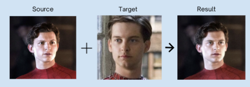 InsightFace face-swap example: a Tom Holland Spider-Man photo labeled 'Source' plus a Tobey Maguire Spider-Man photo labeled 'Target' arrowed into a 'Result' frame with Holland's face composited onto Maguire's body