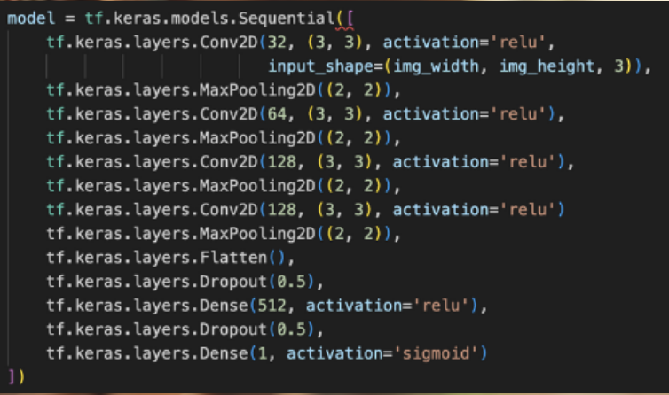 CNN architecture diagram for the deep-fake detector — Sequential model with Conv2D(32,3x3,relu) + MaxPool, Conv2D(64) + MaxPool, Conv2D(128) + MaxPool, Conv2D(128) + MaxPool, Flatten, Dropout(0.5), Dense(512,relu), Dropout(0.5), Dense(1,sigmoid) for binary real-vs-fake classification