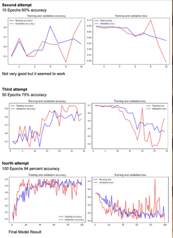 Three pairs of training and validation accuracy/loss line graphs stacked vertically — top pair from a 10-epoch run topping out near 60%, middle pair from a 50-epoch run reaching 75%, bottom pair from a 100-epoch run climbing to 94% on a balanced dataset