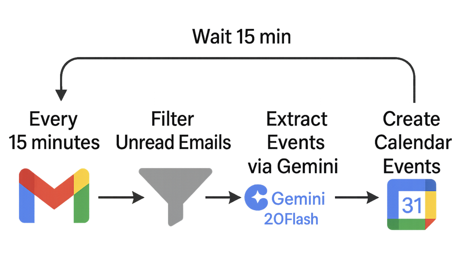 Logic diagram showing Every 15 minutes from the Gmail logo to Filter Unread Emails, then Extract Events via Gemini 2.0 Flash, then Create Calendar Events with the Google Calendar logo, looping back after waiting 15 minutes