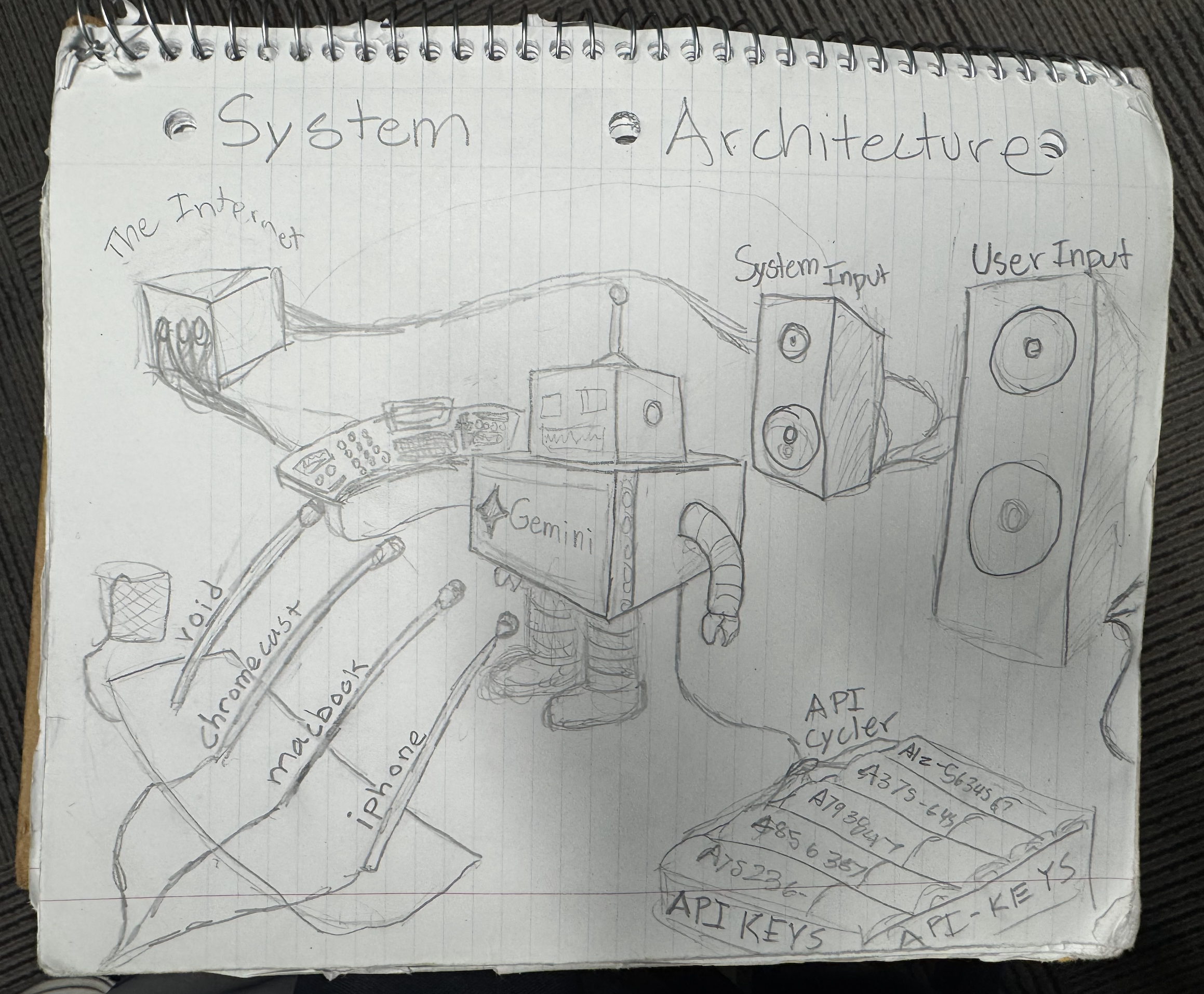 Spiral notebook sketch labeled System Architecture with a Gemini robot in the center, internet and device inputs flowing toward it, speakers labeled System Input and User Input, and API keys sketched at the bottom