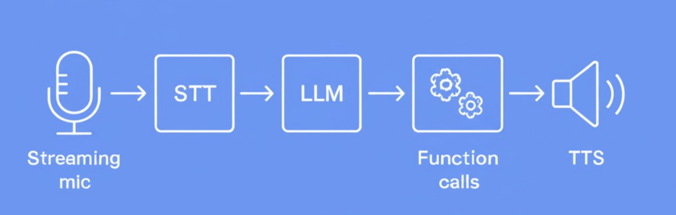 Blue architecture flowchart with white icons showing Streaming mic to STT to LLM to Function calls and TTS