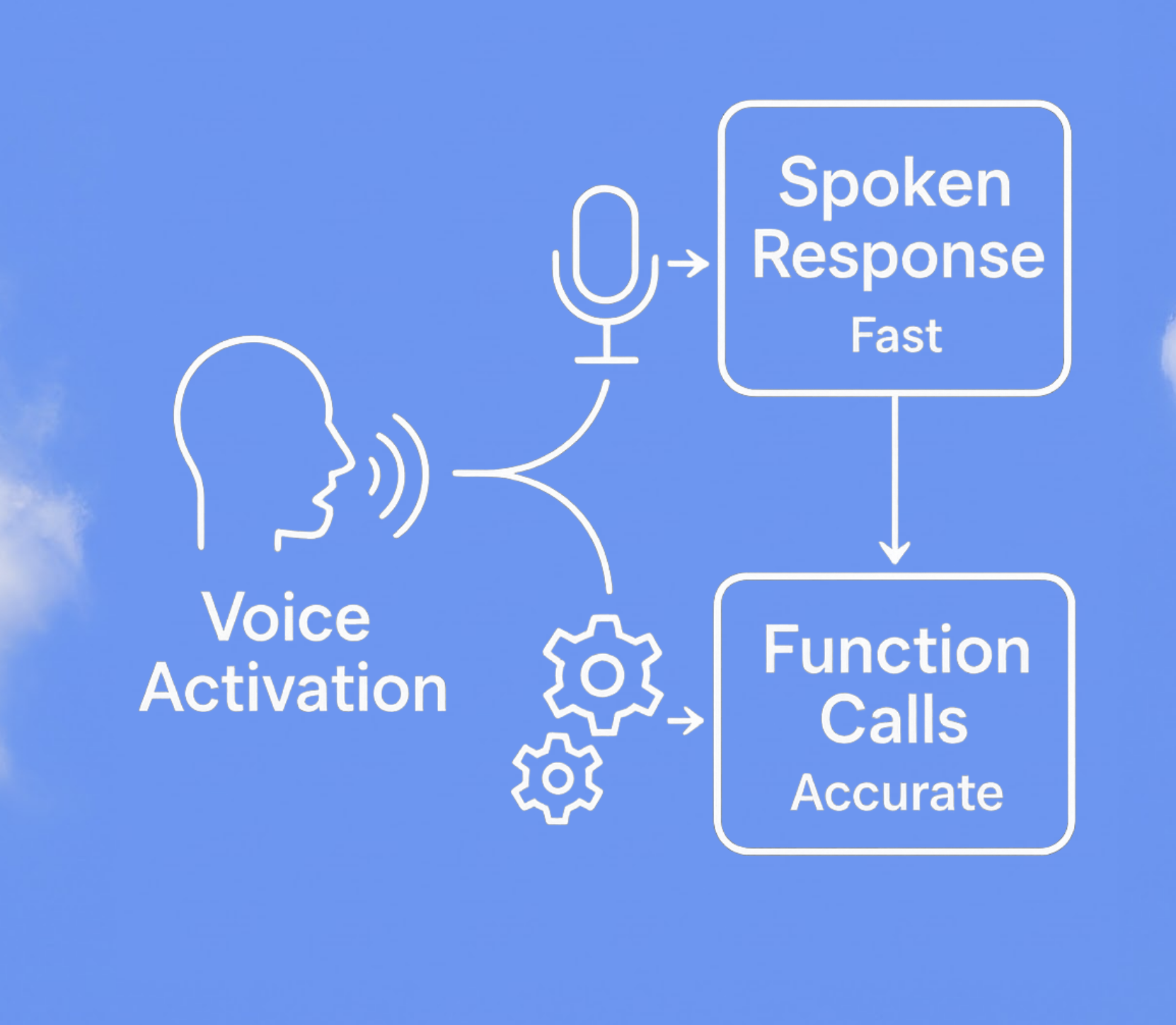 Blue voice activation diagram showing a speaking head and microphone splitting into Spoken Response Fast and Function Calls Accurate