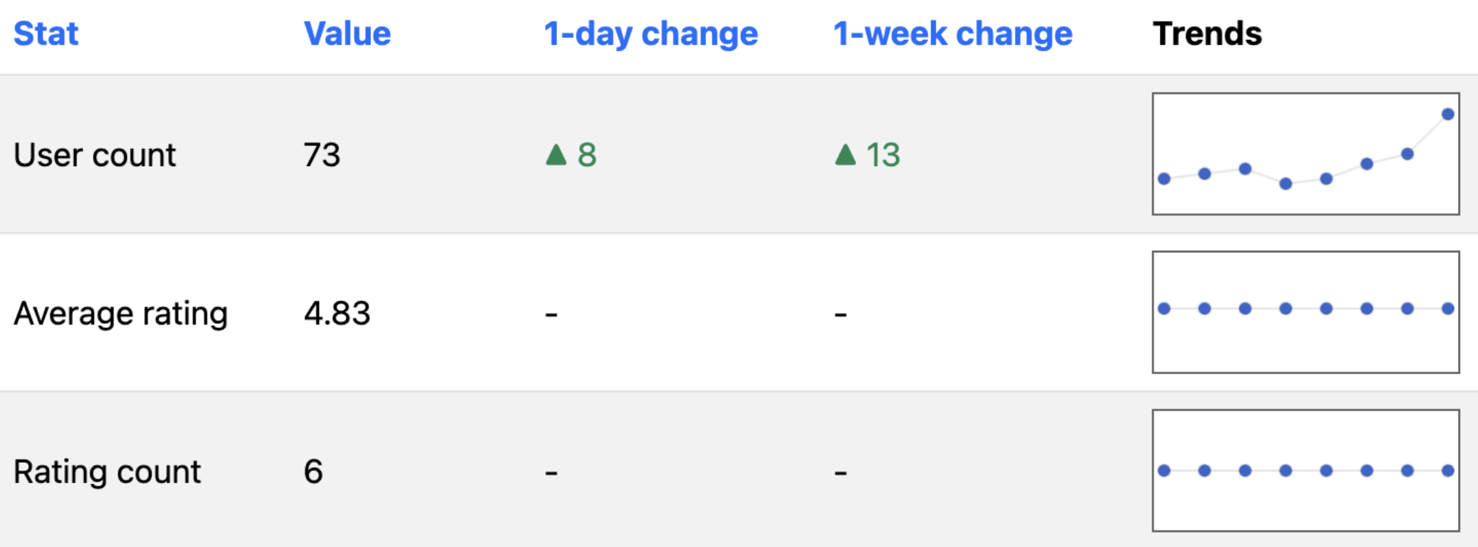 Chrome Stats data table — User count 73 with green +8 day / +13 week and a steadily climbing sparkline; Average rating 4.83 with flat sparkline; Rating count 6 with flat sparkline