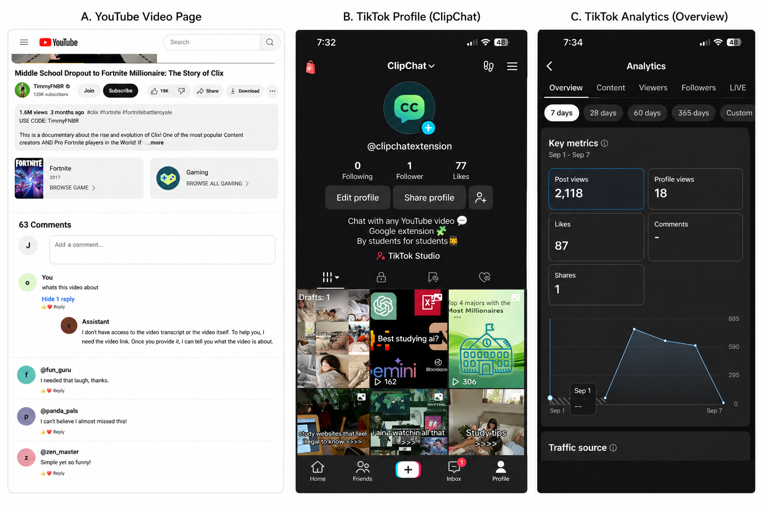 ClipChat shortcomings collage — left, a YouTube page where the assistant cannot access the transcript; middle, the ClipChat TikTok profile with one follower and 77 likes; right, TikTok analytics showing 2,118 post views, 18 profile views, 87 likes, and one share