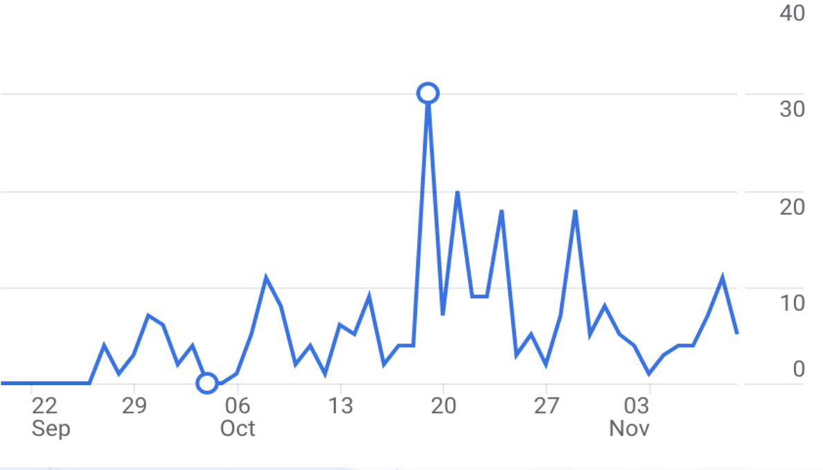 Google Analytics active-user line chart from September 22 through early November, with a sharp blue spike slightly above 30 users around October 18 and smaller follow-up spikes through late October