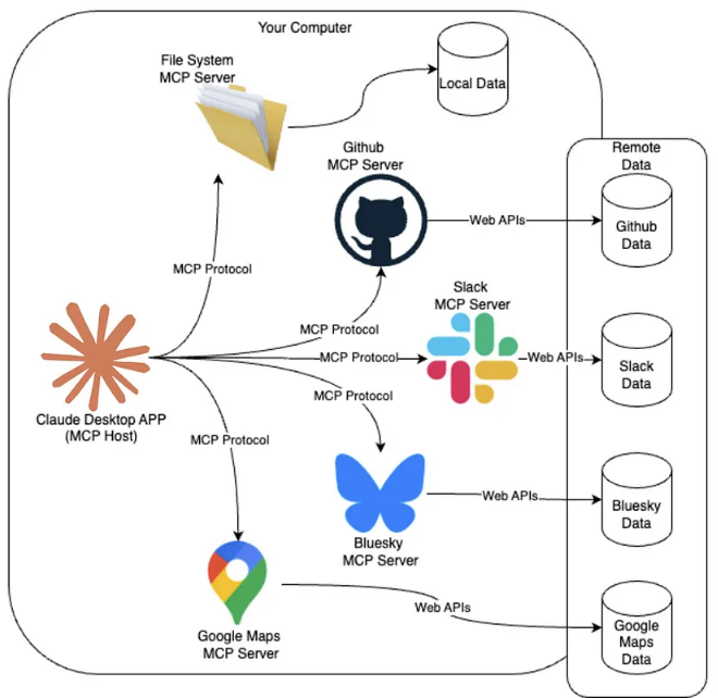 MCP architecture diagram with Claude Desktop as the host connected through MCP Protocol to file system, GitHub, Slack, Bluesky, and Google Maps MCP servers