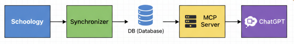 Horizontal architecture diagram showing Schoology flowing into a Synchronizer, then a database, then an MCP Server, then ChatGPT