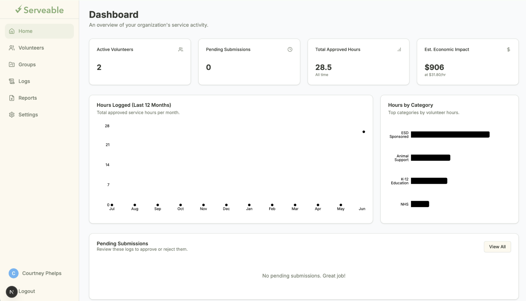 Serveable admin dashboard screenshot — cream sidebar navigation, KPI cards for active volunteers, pending submissions, total approved hours, and estimated economic impact, with hours logged and hours by category charts below