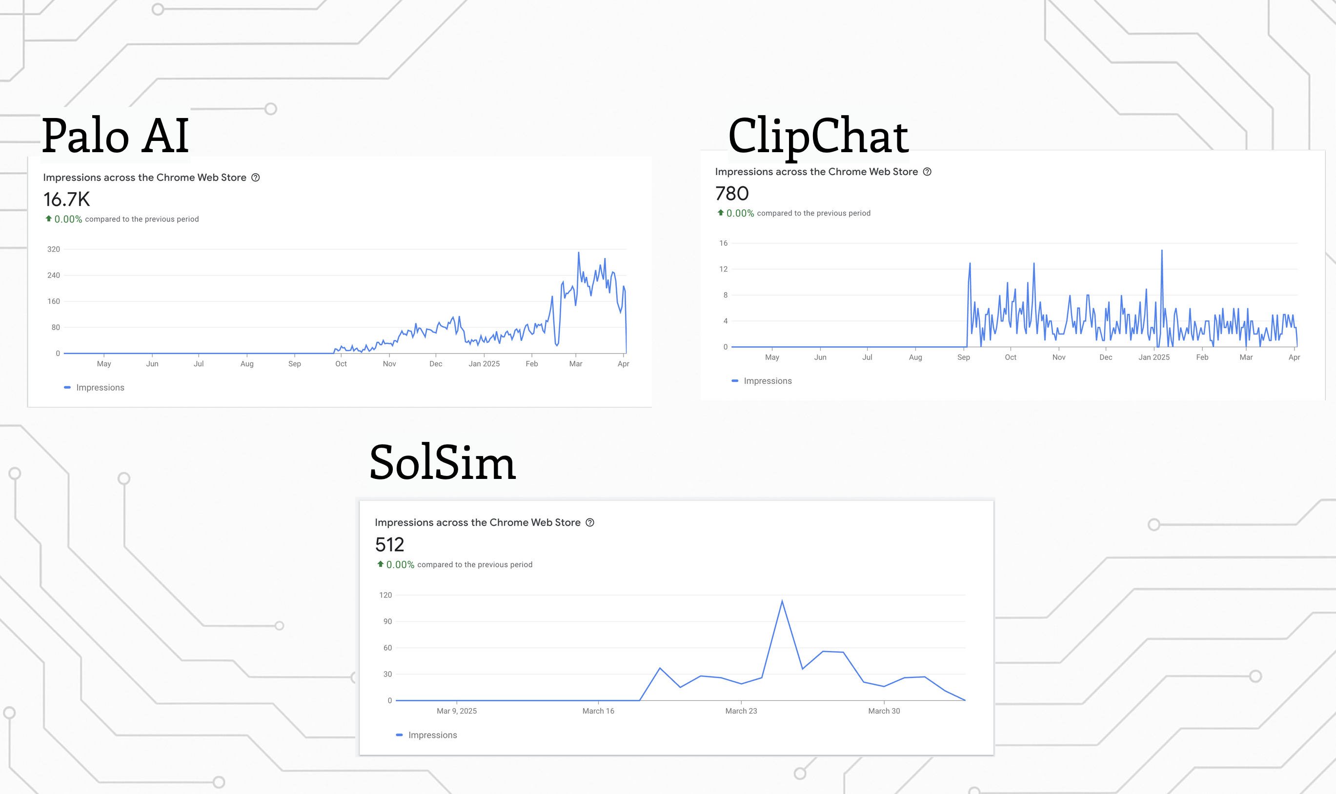 Three Chrome Web Store developer dashboard impression charts stacked together — Palo AI at 16.7K with months of jagged growth, ClipChat at 780 with chaotic low single-digit oscillation, and SolSim at 512 with a flat baseline that spikes near 100 around March 23 before trailing back to zero by April