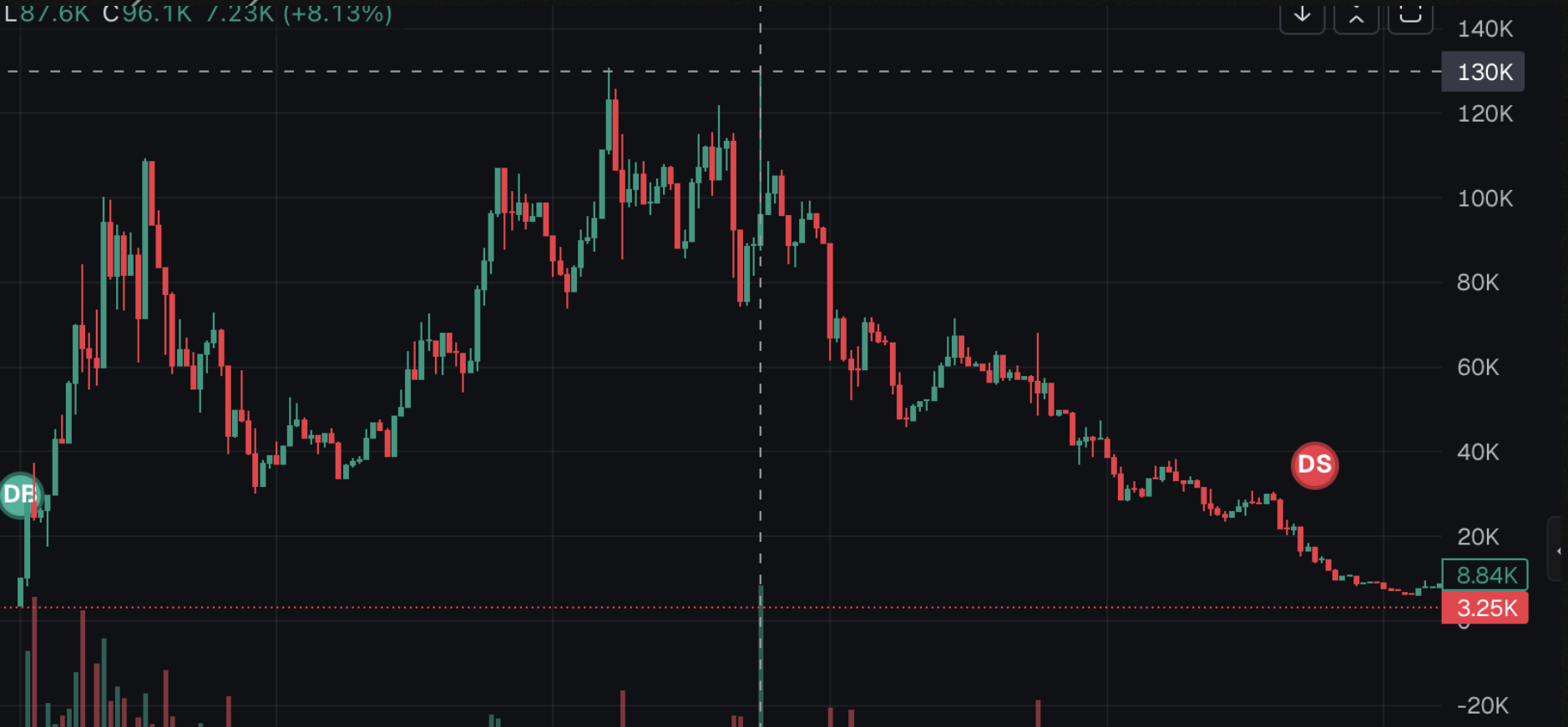 Dark candlestick chart for SOLSIM showing an early climb, a run above 120K, and a long red decline back toward the bottom of the chart